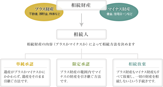 相続方法の決定の図