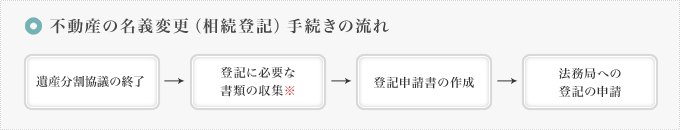 不動産の名義変更（相続登記）手続きの流れ