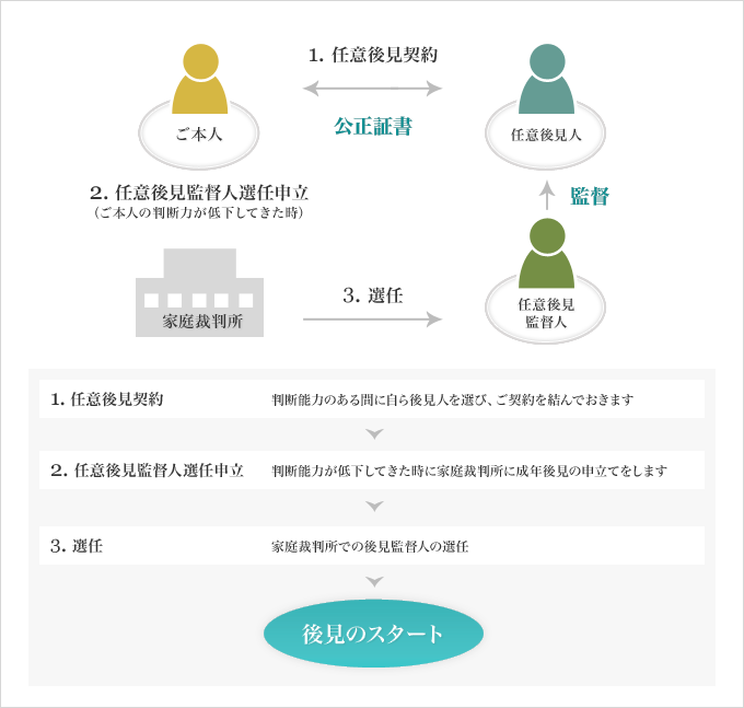 任意後見の流れの図