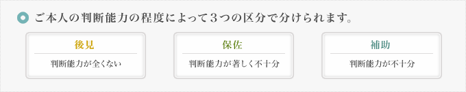 ご本人の判断能力の程度によって３つの区分で分けられます。