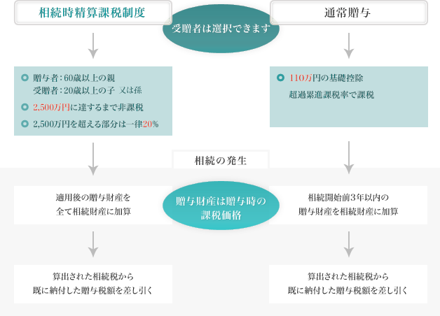 相続時精算課税制度について