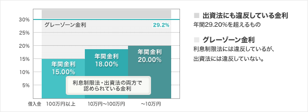 出資法にも違反している金利　グレーゾーン金利