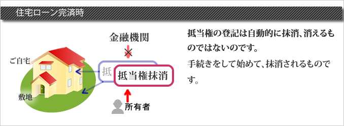 住宅ローン完済時の抵当権抹消