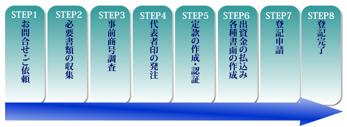 作業フロー